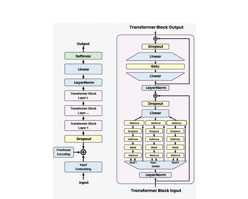 GPT-2 decoder-only transformer architecture