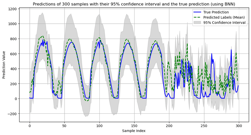 BNN predictions with 95% confidence intervals
