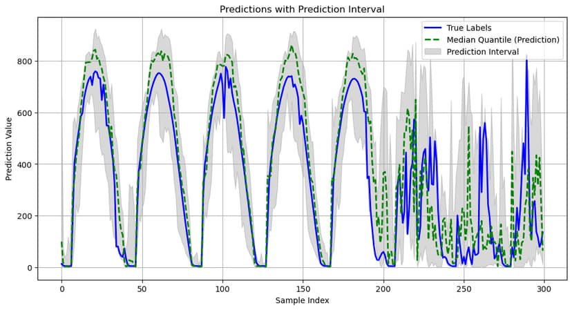 Quantile regression predictions with meteorological data showing tight prediction intervals