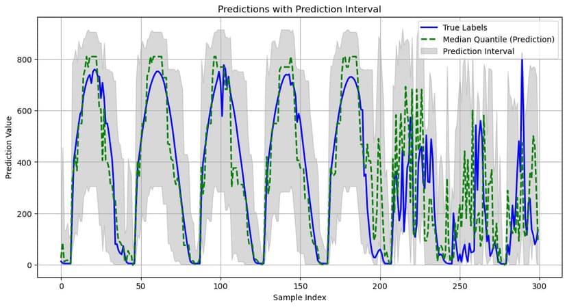 Quantile regression without meteorological data showing wider prediction intervals