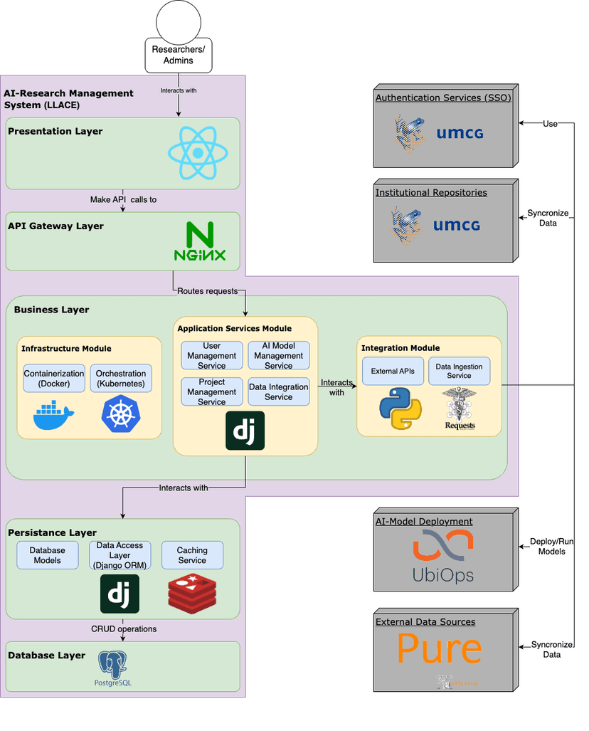 Ideal production architecture with NGINX, Django, PostgreSQL, and Kubernetes