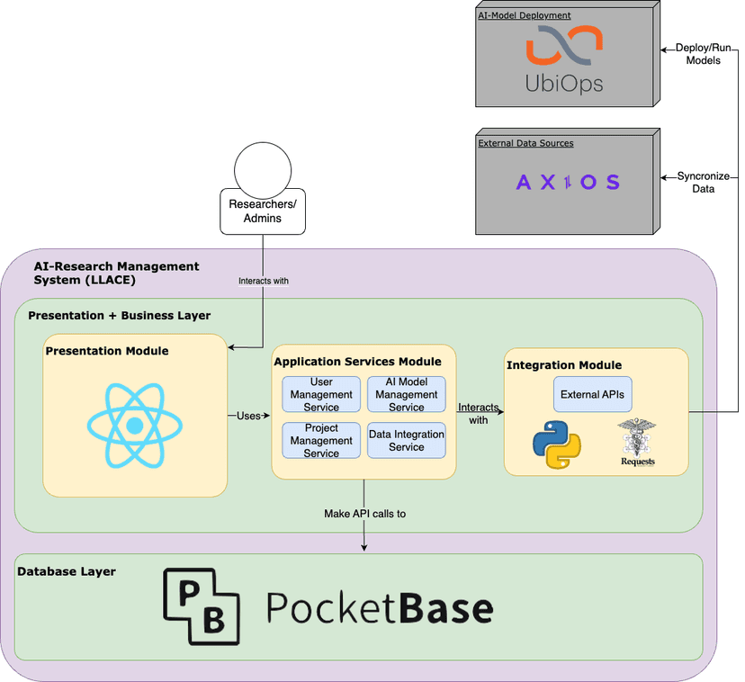 MVP architecture with React, PocketBase, Flask proxy, and UbiOps